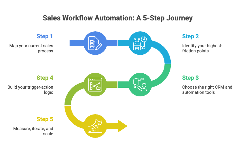 Process of building the AI sales workflow automation